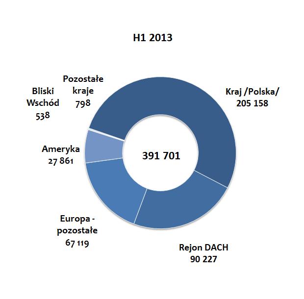 sprzedaży H1 2013
