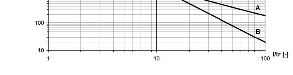 1) Zakres nastawczy prądu rozruchowego Zakres nastawczy czasu zadziałania (0,5 8,0)In co 0,1In (0 5000)ms co 1ms (0 1000)ms co 1ms (0,5 5,0)In co 0,1In (50 3000)ms co 1ms t10 t = I I r β α 1 I r -