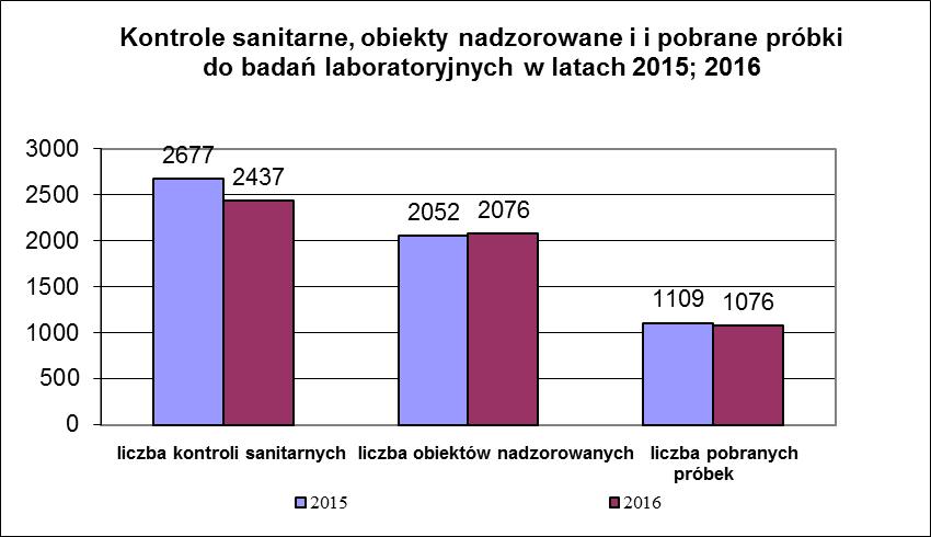 Postępowanie represyjne przeprowadzone w roku 2015; 2016 2015 2016 Wnioski o ukaranie 8 1