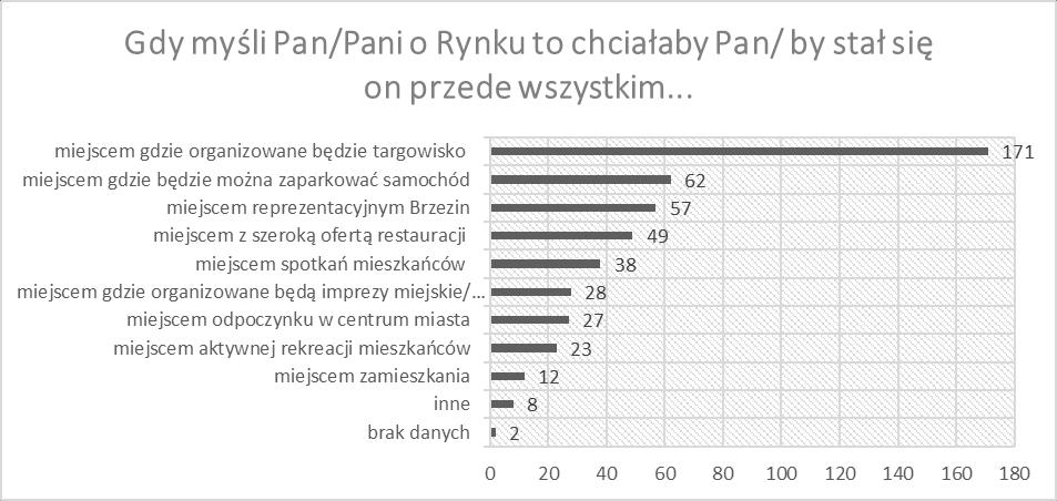 WYNIKI: ODPOWIEDZI NA PYTANIA Pytanie 1. Gdy myśli Pan/Pani o Rynku, to chciałby Pan/ chciałaby Pani, by stał się on przede wszystkim (Proszę zaznaczyć max.