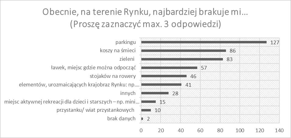 Pytanie 2. Obecnie, na terenie Rynku, najbardziej brakuje mi (Proszę zaznaczyć max.