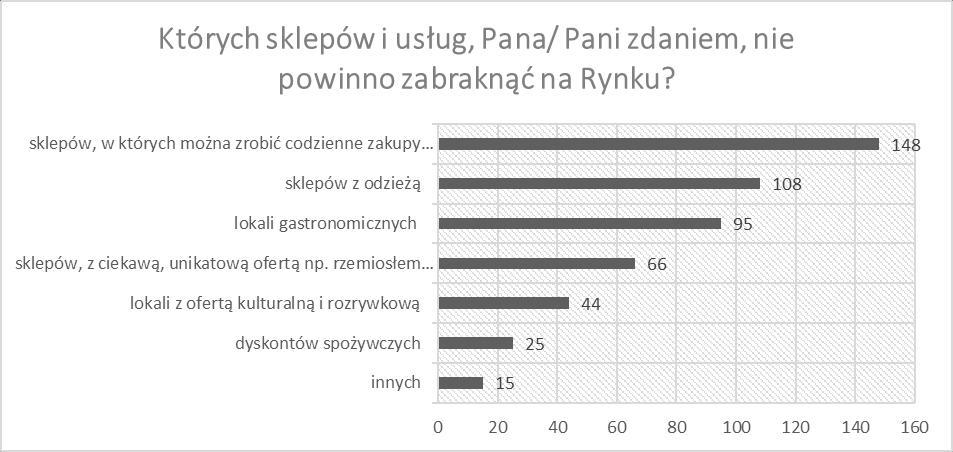 Pytanie 3. Których sklepów i usług, Pana/ Pani zdaniem, nie powinno zabraknąć na Rynku? (Proszę zaznaczyć max.