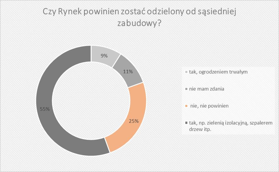 RYSUNEK 10 Strona19 Większość respondentów, chciałaby by Rynek został wyodrębniony jako przestrzeń, i odgrodzony od sąsiedniej zabudowy (121 wskazań/ 195 ankiety tj.