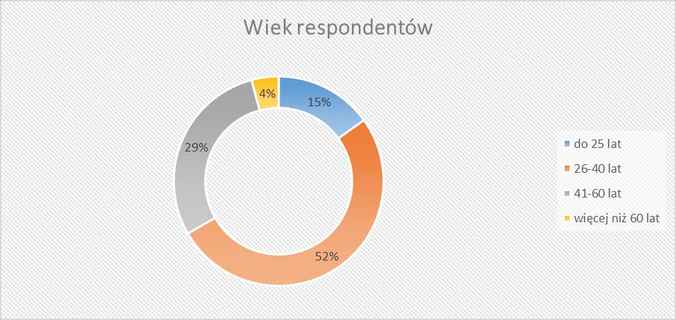 Ankietę wypełniła porównywalna liczba kobiet i mężczyzn: 102 kobiety i 91 mężczyzn.