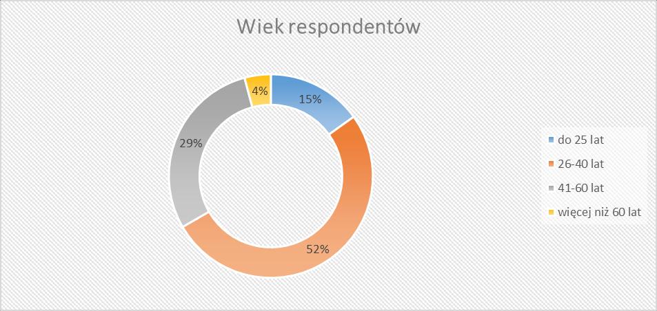 Ankietę wypełniła porównywalna liczba kobiet i mężczyzn: 102 kobiety i 91 mężczyzn.