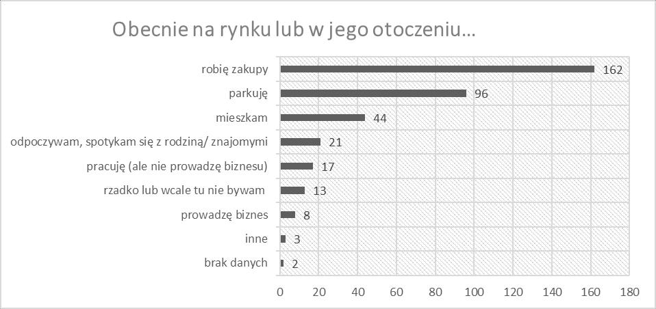 RYSUNEK 3 Zaskakuje, że tylko 21 osób, zapytanych, w jaki sposób obecnie korzystają z Rynku odpowiedziała, że odpoczywa tam/