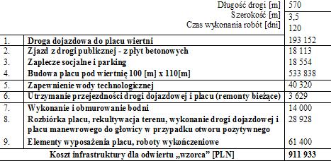 TABELA 2. Koszty wykonania odwiertu wzorca TABLE 2. Cost of making a master well TABELA 3. Koszty zagospodarowania placu pod wiercenie odwiertu wzorca TABLE 3.