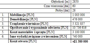 Analiza porównawcza kosztów dla dwóch wariantów rozwiercania złoża Wstępna analiza kosztów wykonania odwiertów i budowy infrastruktury padu, dotyczyła dwóch możliwych wariantów takiego