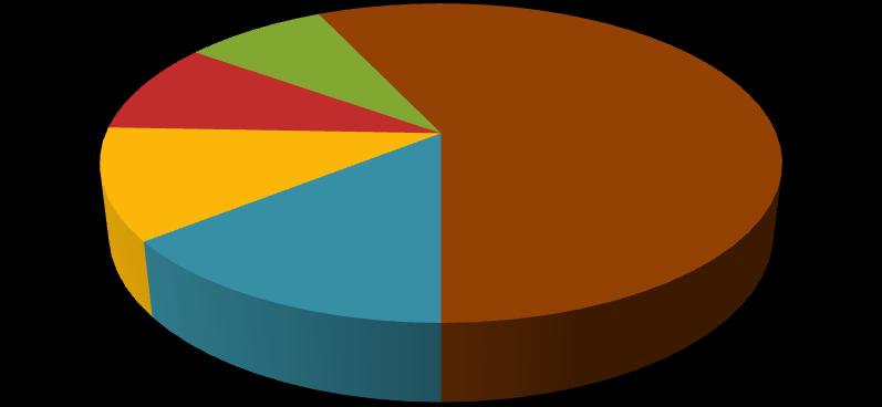 Procentowy udział czterech najsilniejszych województw w dorobku punktowym w OOM w Sportach Letnich w latach 8 4 5 Dolnośląskie% 9,3% Śląskie%,67% Pozostałe % 56,% Dolnośląskie% 8,3% Śląskie% 9,5%