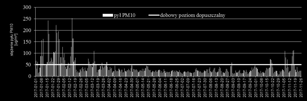 stężenie pyłu PM10 [ug/m 3 ] liczba przekroczeń dobowych pyłu PM10 Stan zanieczyszczenia powietrza w powiecie 2016 r.