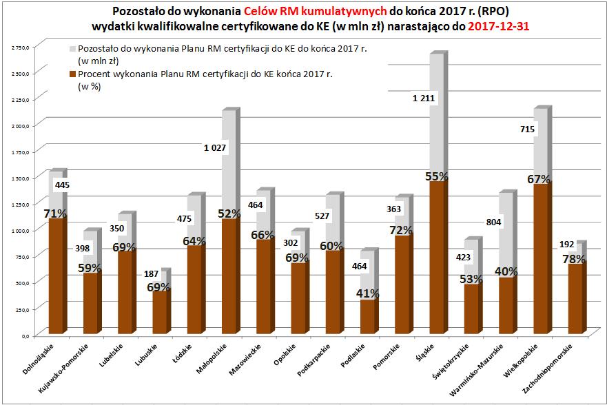 Realizacja Celów RM certyfikacji do KE