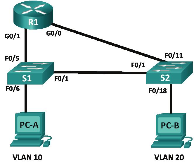 Ćwiczenie Konfiguracja routingu między sieciami VLAN Topologia Tabela adresacji Urządzenie Interfejs Adres IP Maska podsieci Brama domyślna R1 G0/0 192.168.20.1 255.255.255.0 N/A G0/1 192.168.10.