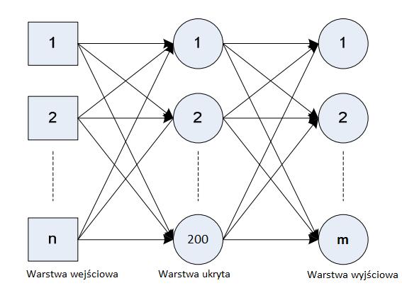 systemie, co powodowało wiele problemów związanych z niewystarczającymi zasobami sprzętowymi. Rys. 5 Architektura sieci Rys. 3 Twarz uśredniona C.