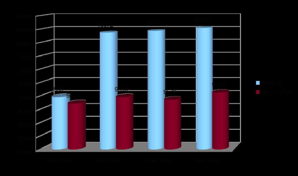 Wykres nr 3- Liczba mieszkańców ( w osobach) w latach 2014-2017 ( dane z Urzędu Miejskiego) 9000 8000 7000 6000 5000 4000 3000 2000 1000 0 7810 7944 7952 8018 4930 4858 4988 4900 4464 4454 4458 4491