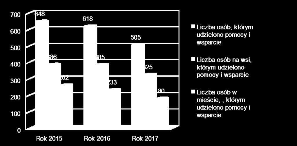 Tab. nr 4- Liczby osób, którym udzielono pomocy i wsparcia ( z rozbiciem na miasto i wieś) w latach 2014-2017 Lata oceny Liczba osób, którym udzielono pomocy i wsparcia W tym Liczba osób w rodzinach