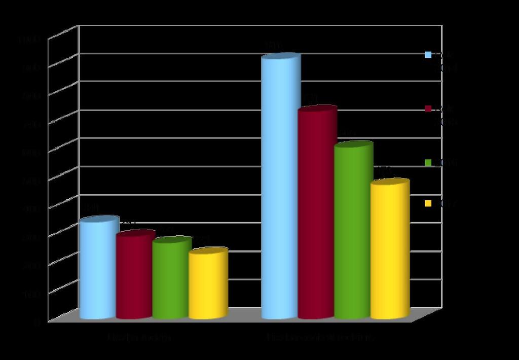 latach 2014-2017 Liczba osób w rodzinach i liczba rodzin, którym przyznano świadczenie pieniężne Lata oceny Liczba osób w rodzinach Liczba rodzin Na wsi W tym W mieście 2014 916 341 205 136 2015 731