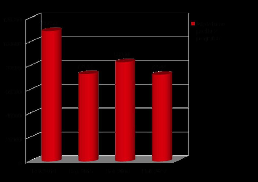 Tab. nr 18 - Liczba osób pobierająca zasiłek celowy z programu w latach 2013-2017 Poszczególne lata 2013 2014 2015 2017 Zasiłek celowy z programu Pomoc państwa w zakresie dożywiania Liczba osób 187