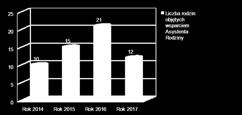 Wykres nr 24 - Liczba rodzin objętych wsparciem asystenta rodziny w latach 2014