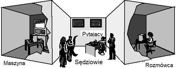 Test Turinga Test ten został zaproponowany w 1950 roku przez Alana Turinga. Turing zaproponował ten test w celu zamiany pełnego emocji i w jego pojęciu bezsensownego pytania "Czy maszyny myślą?