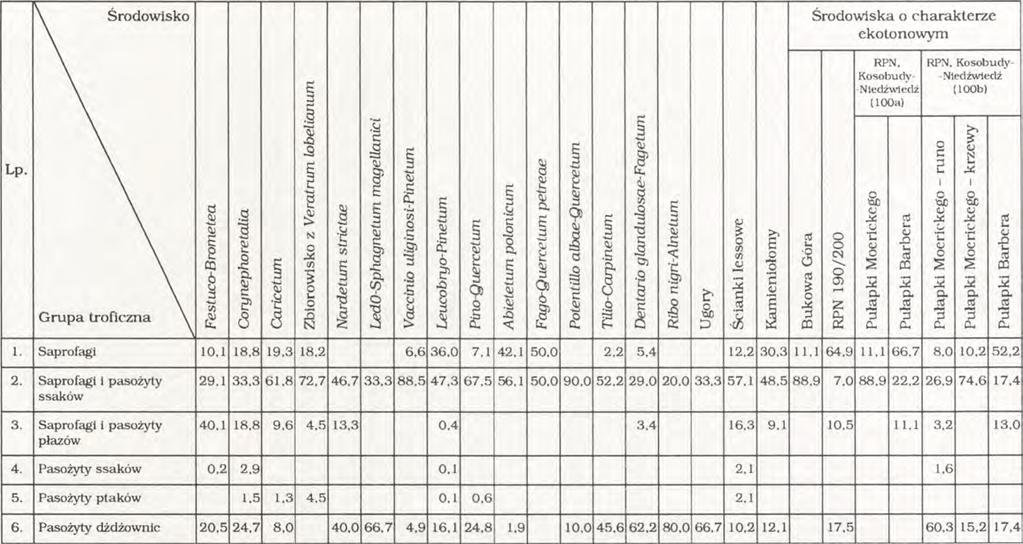 Tabela VIII. Udział procentowy grup troficznych synantropijnych CaRiphoridae w badanych środow iskach Roztocza Środowisko Środow iska o charakterze ekotonowym RPN.