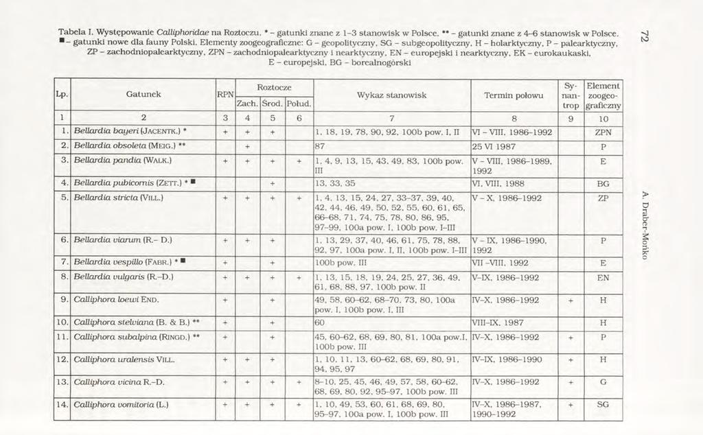 T abela I. W ystępowanie Calliphoridae n a Roztoczu. * - gatunki znane z 1-3 stanow isk w Polsce. ** - gatunki znane z 4 6 stanow isk w Polsce. -4 * - g atu n k i nowe d la fauny Polski.