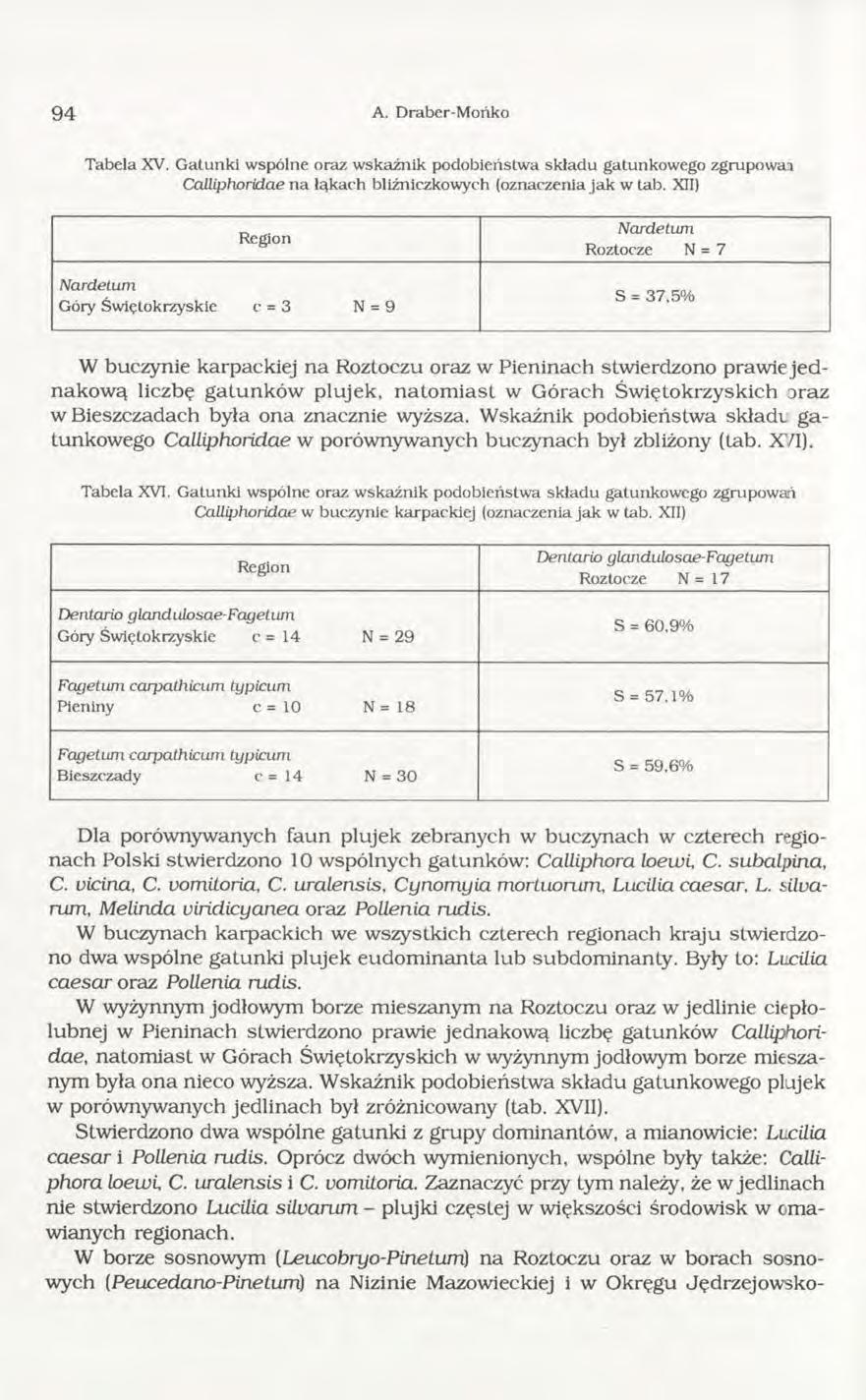 9 4 A. Draber-M ońko Tabela XV. G atunki wspólne oraz w skaźnik podobieństw a składu gatunkowego zgrupow ał Calliphoridae n a łąkach bliźniczkowych (oznaczenia ja k w tab.