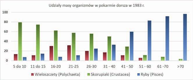 (Mysidecea) 8,7 11,2,3 Kiełże (Gammaridae),,, Podwój (Saduria entomon) 9,6 11,6 6,9 Garnela (Crangon crangon) 14,2 14,2 14,4 Pośródek (Diastylis rathkei),2,3,1 Skorupiaki*,2,4 Małże (Bivalvia)