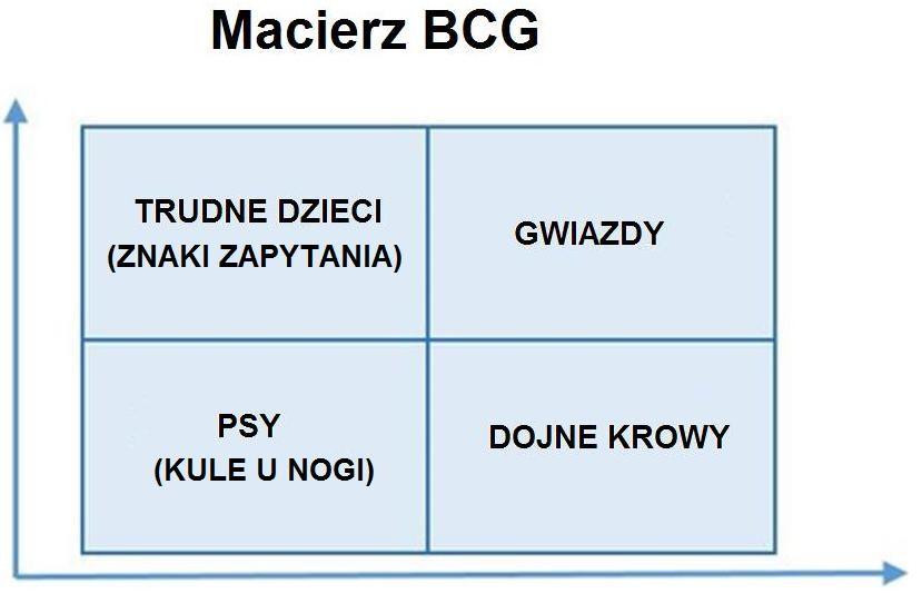 Zadanie 2. Udział w rynku plakatów reklamowych, oferowanych przez Agencję reklamową X jest niski, ale tempo wzrostu sprzedaży jest wysokie. Które pole w macierzy BCG opisuje sytuację tego produktu? A. Psy.