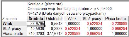 2. liczba obserwacji n musi być większa od liczby oszacowanych parametrów, tj. n > k + 1. (liczba n powinna być wielokrotnie większa od liczby oszacowanych parametrów); n = 1218; k = 3 3.