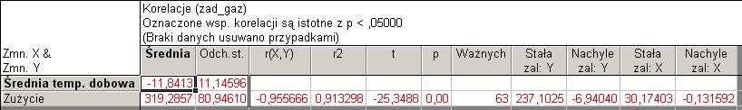 Weryfikacja: H0: Współczynnik korelacji liniowej Pearsona r=0 H1: Współczynnik korelacji