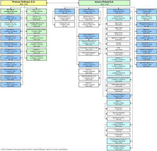 Schemat Grupy Kapitałowej Prokom Software