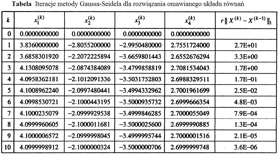 Metoda Gaussa-Seidela [cd.] (5.3.4) Ponieważ p 1 kontynujemy obliczenia. Przyjmujemy X 0 =[0.0,0.0, 0.0,0.0 ] T i wykonujemy iteracje według wzorów 5.3.4.e. Obliczenia są wykonywane do k-tej iteracji, w której po raz pierwszy zostanie spełniony warunek r X k X k 1 =10 5.