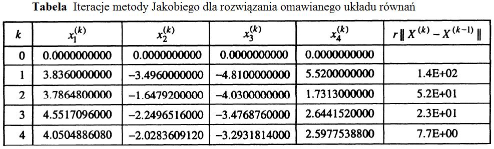 Metoda iteracji prostej [cd.] (5.3.3) Następnie obliczamy q=min { H 1 ; H }=min{0.89 ;0.9}=0.89, r= q 1 q =8.09091. Ponieważ q 1kontynujemy obliczenia. Przyjmujemy X 0 =[0.0,0.