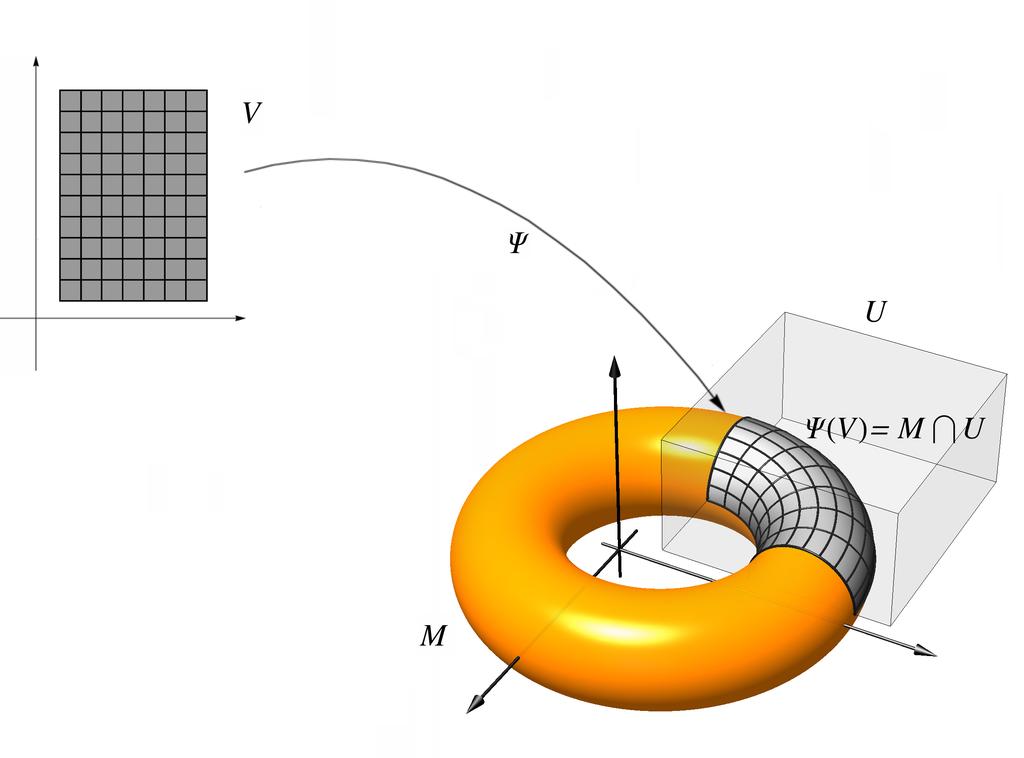 c MIM UW, 011/1 141 Parametryzacja fragmentu rozmaitości dwuwymiarowej; obrazy małych kwadratów w dziedzinie V parametryzacji Ψ są krzywoliniowymi czworokątami na powierzchni M.
