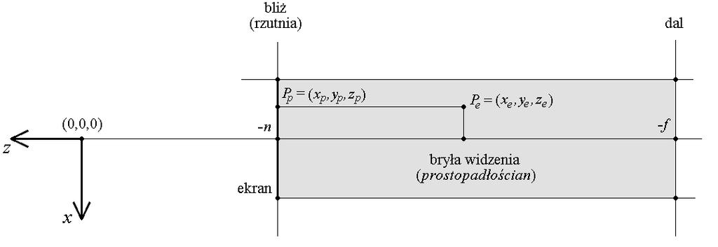 We wzorze (8.2) stosuję oznaczenia, w których indeks c oznacza współrzędną w układzie przycinania (ang. clipping), a e w układzie kamery (od ang. eye, czyli oko).