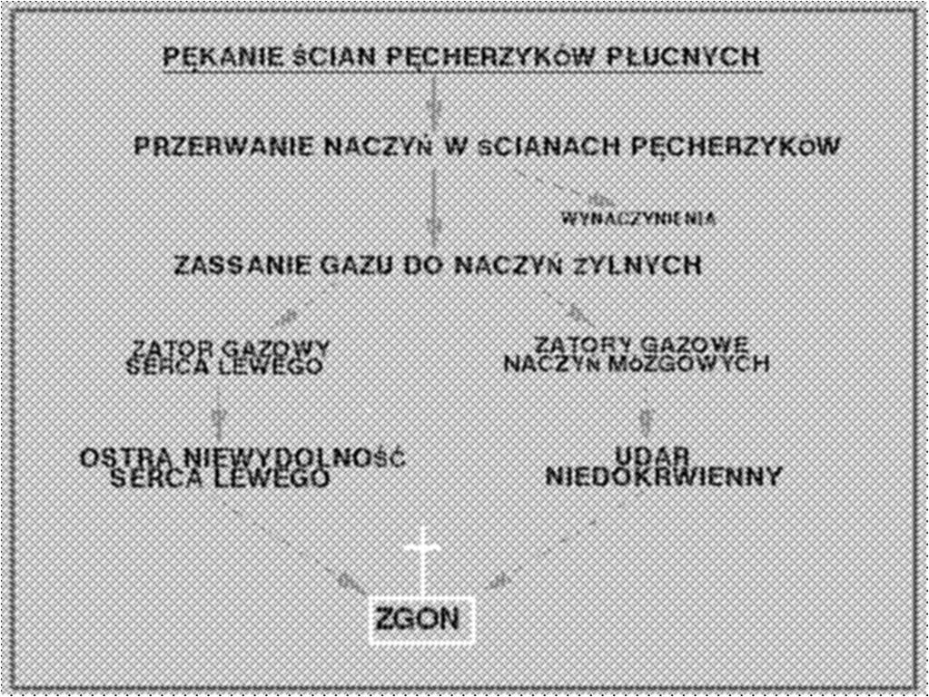 Objawy II objawy neurologiczne: utrata przytomności drgawki porażenia kończyn zawroty i bóle