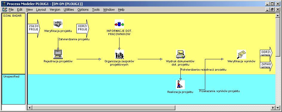 Diagramy zależności procesów (PD Process Diagram) Struktura i zależności pomiędzy jednostkami organizacyjnymi.