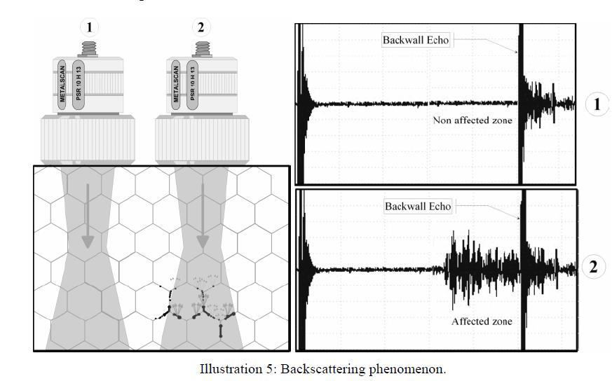 AUBT Advanced Ultrasonic Backsccattering Technique 1. Metoda wstecznego rozproszenia fali UT wsteczne odbicie fali pierwotnej od powierzchni zdegradowanej występującej na granicach ziaren. 2.