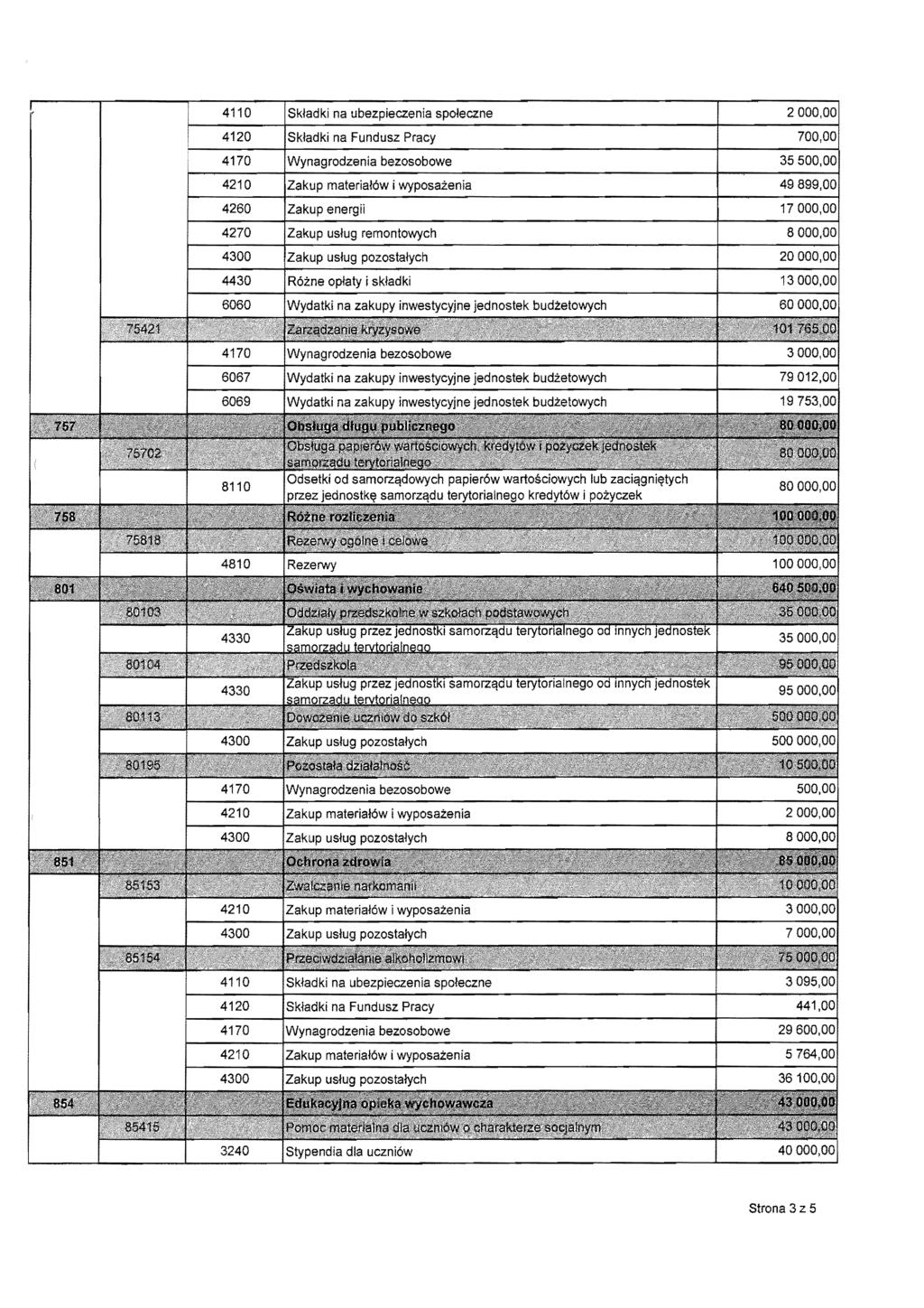 411 0 spoleczne 4120 Skladki na Fundusz Pracy 4170 4210 4260 4270 4300 4430 4120 4170 4210 Skladki na