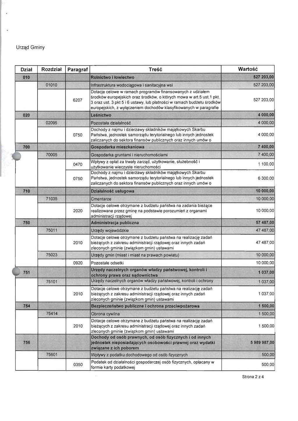 Urzqd Gminy ~ Dziaf Rozdziaf Paragraf Trese Wartose 010 Rolnictwo i lowiectwo 527203,00 01010 Infrastruktura wodociculowa i sanitacyjna wsi 527203,00 6207 Dotacje celowe w ramach program6w