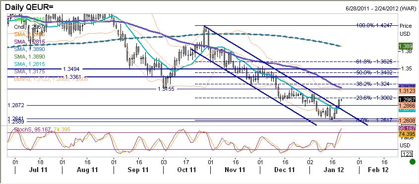 EURUSD fundamentalnie Kolejny dzień poprawy nastrojów do czego przyczyniły się dobre aukcji w Hiszpanii i Francji (a jakie mogłyby być przy takiej ilości dodatkowej płynności w cyrkulacji) oraz dobre