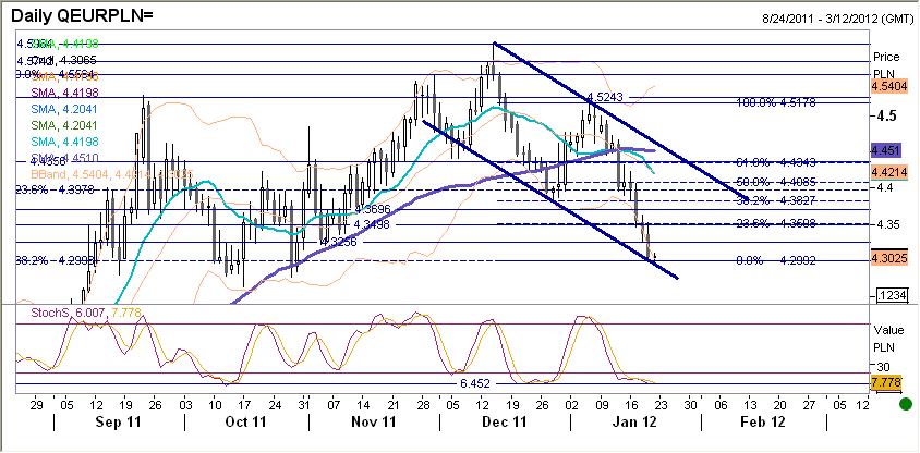 EURPLN fundamentalnie Złoty kontynuuje trend aprecjacyjny (powrót silnej korelacji z EU- RUSD) na fali pozytywnego sentymentu globalnego oraz czynników krajowych potwierdzajacych mocne fundamenty