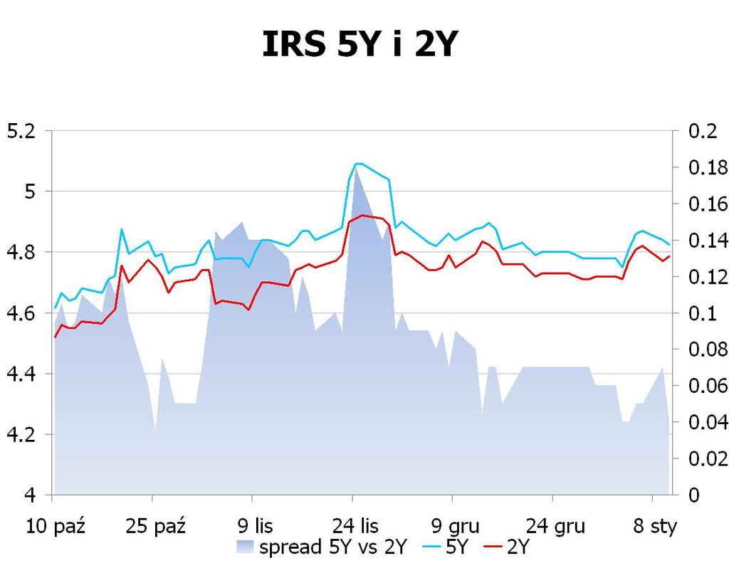 3187 10Y 4.82 4.88 9x12 4.66 4.71 CHF/PLN 3.5618 UWAGA!