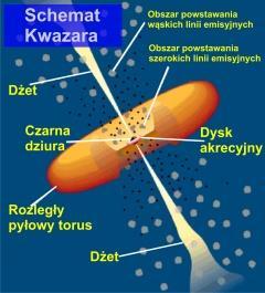 znajduje się masywna czarna dziura otoczona dyskiem złożonym z materii gazu i pyłu, o rozmiarach porównywalnych z wielkością naszego Układu Słonecznego.