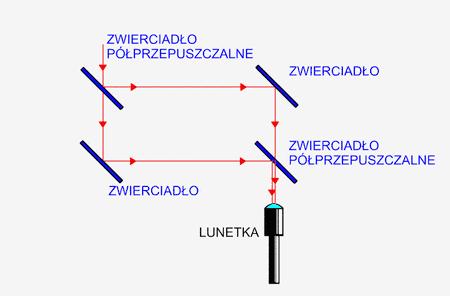 Interferencyjny pomiar współczynnika załamania Interferometr Macha-Zehndera Interferometr umożliwia wsuwanie w bieg jednej z wiązek dużych obiektów.