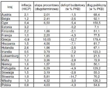 Zadanie 3.W tabeli podano dane o wskaźnikach makroekonomicznych w krajach strefy euro oraz w Polsce. Dane dotyczą roku 2013 (dlatego w zestawieniu brakuje Łotwy).