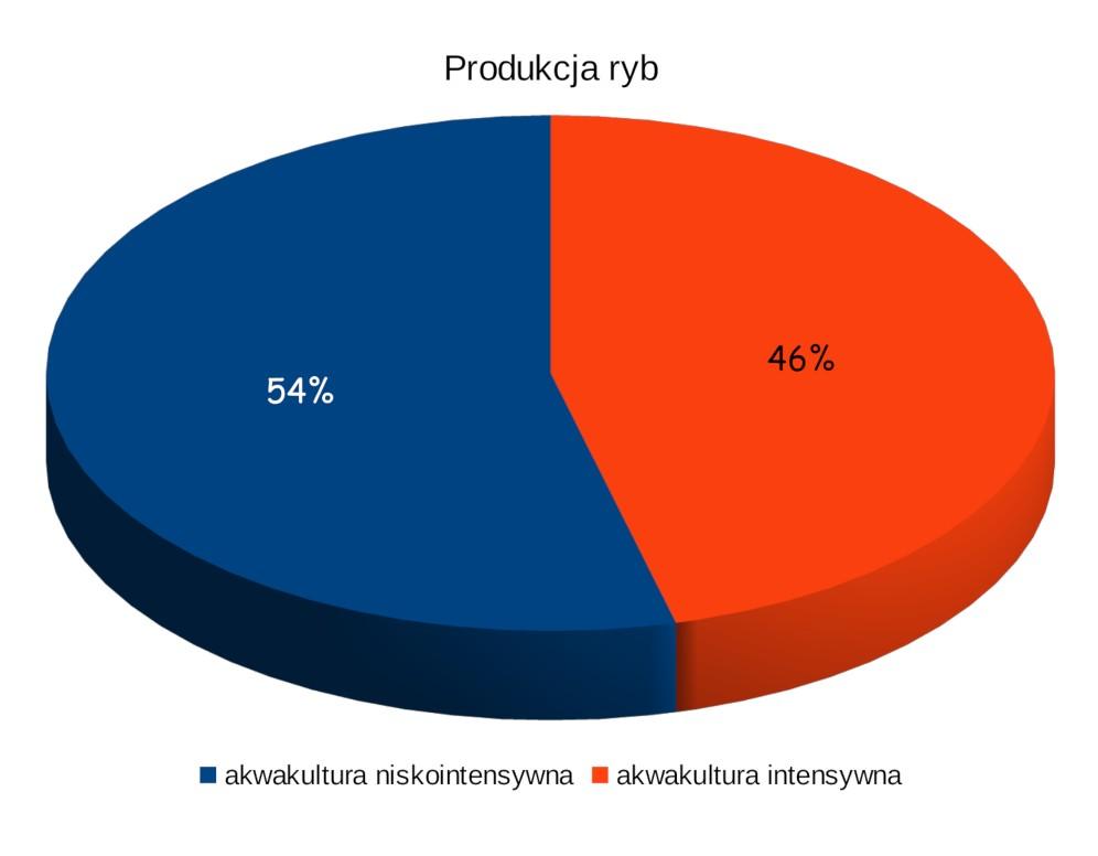 Akwakultura