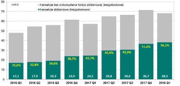 14 Liczba (w mln) transakcji bezgotówkowych przeprowadzanych przy użyciu kart zbliżeniowych oraz udział transakcji zbliżeniowych w liczbie wszystkich transakcji bezgotówkowych kartami na koniec