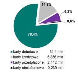 Karty płatnicze w podziale na rodzaje według sposobu rozliczania transakcji Strukturę wydanych kart w podziale na karty debetowe, kredytowe, przedpłacone i obciążeniowe na koniec IV kwartału 2017 r.