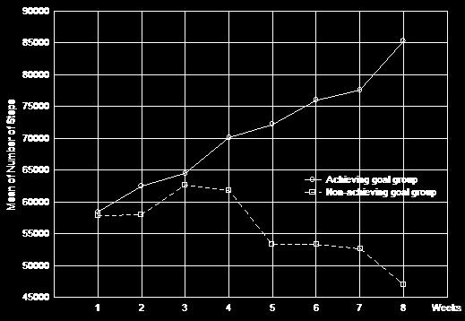WychowanieFizyczne i Sport (3) Dynamika procesów lekcyjnych Kantanista, Bronikowski, Laudańska-Krzemińska, Osiński (2014) Effects of pedometer-based walking intervention on psychological and